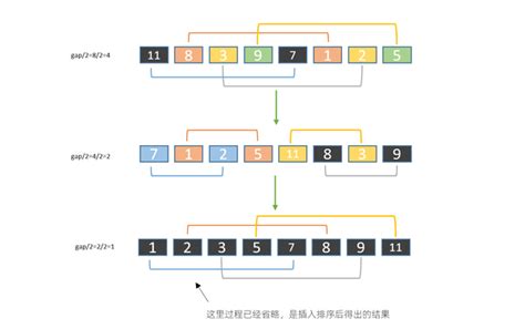 十大经典排序算法——希尔排序 知乎