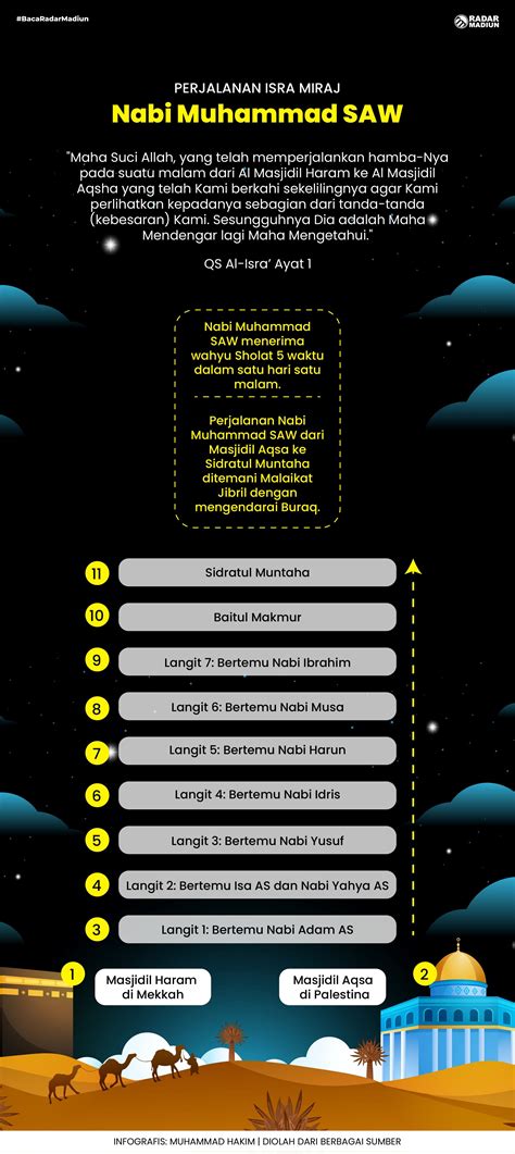 Infografis Perjalanan Isra Miraj Yang Dilalui Rasullah Saw Dari