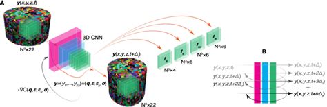 The 3d Convolutional Neural Network Architecture Is Shown In A With Download Scientific