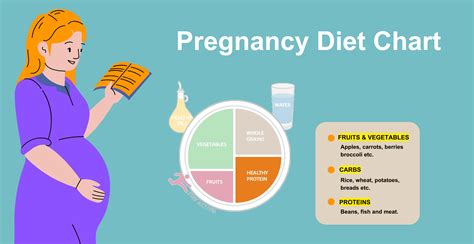 Month Wise Pregnancy Diet Chart With Foods To Eat Livofy