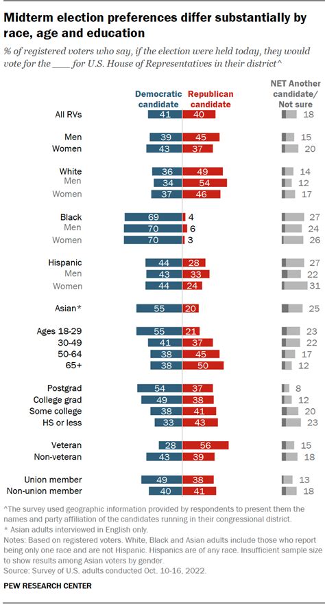 The midterm elections and views of Biden | Pew Research Center