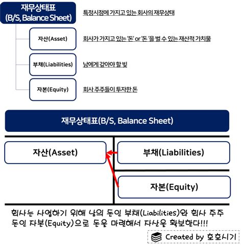 재무제표 보는법 재무비율financial Ratio 종류정리 분석방법 한눈에 보기feat 한국은행 기업경영분석으로