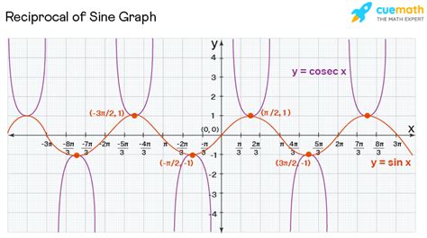 Reciprocal of Sine - Formula, Graph, Examples | Reciprocal of sin x