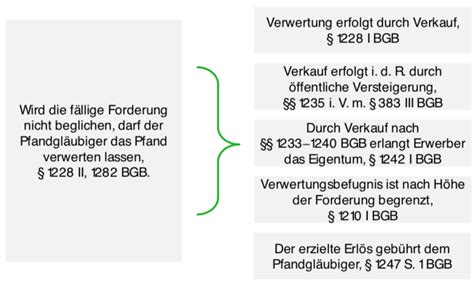 Das Vertragliche Pfandrecht 1204 Ff BGB Lecturio