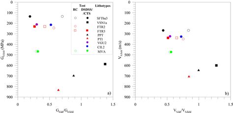 Comparison For Each Lithotype Between Average Small Strain Shear