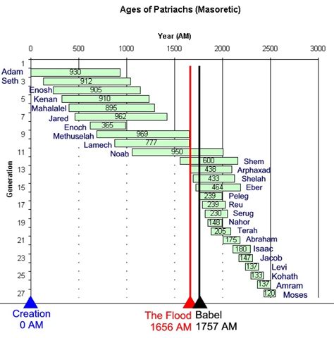 Ages of Patriarchs - Faith & Science Conversation - The BioLogos Forum