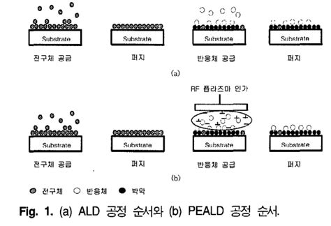 반도체 공정 5 박막형성공정oxidation And Deposition 네이버 블로그