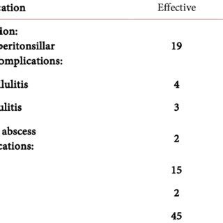 (PDF) Tonsillitis and Their Complications: Epidemiological, Clinical ...