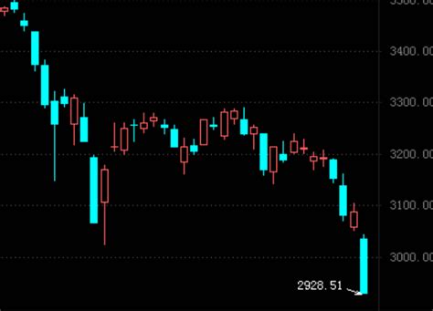 开盘就跌破，a股掉落3000点，投资者未来还可期么 知乎
