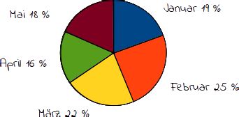 Kreisdiagramm Zeichnen Mathetreff Online