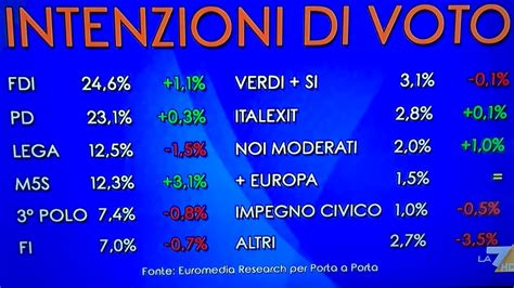 Ultimi Sondaggi Fratelli Ditalia Avanti Risale Il Stelle