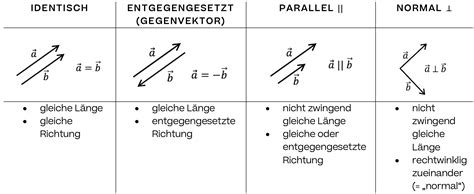 Basiswissen Vektoren Eigenschaften Und Verbindungsvektor Mathematik