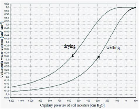 The Main Hysteresis Loop Of The Water Retention Capacity Of Soil