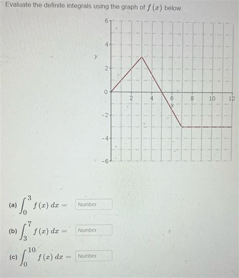 Solved Evaluate The Definite Integrals Using The Graph Of F X Below