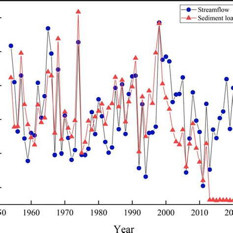 The Measured Annual Streamflow And Sediment Load Download Scientific