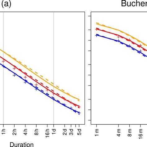 Idf Curve For Bever A Comparison Of A Model With Flattening Idf Cmf