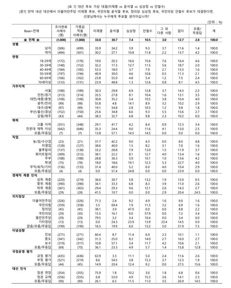 한국리서치 찢심간 Vs 홍윤 4자대결 세부 정치시사 에펨코리아