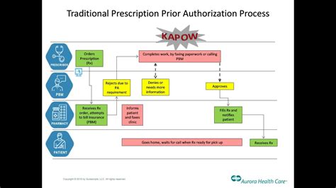 Prior Authorization Process Flow Chart