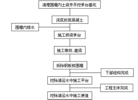 筑岛围堰施工方案（word，20页） 水利施工方案 筑龙水利工程论坛