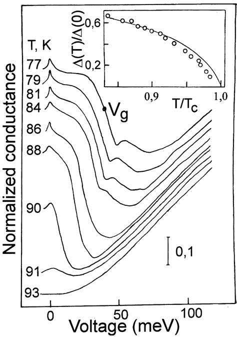 The Anomalous Temperature Effect On The Differential Conductance Versus