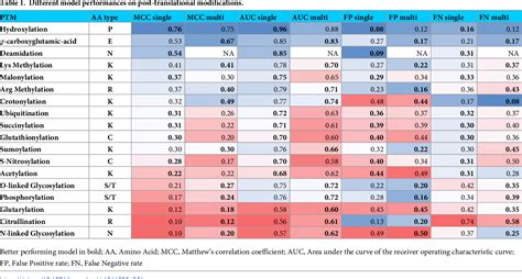 Table 1 From Combining Machine Learning With Structure Based Protein Design To Predict And