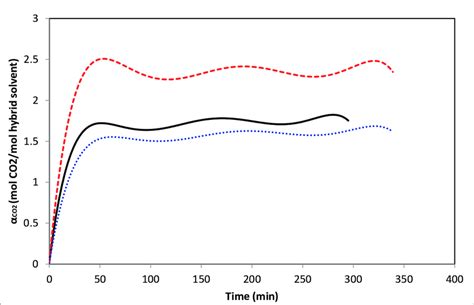 Co2 Absorption Rate Or Kinetics In Aqueous — 30 Wt Mdea 30 Wt Download Scientific