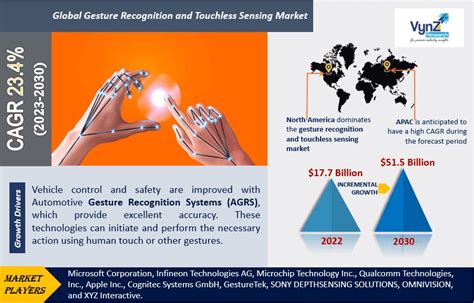 Gesture Recognition And Touchless Sensing Market Size Growth 2030