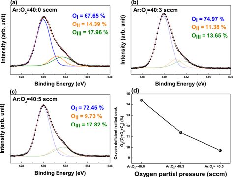 X Ray Photoelectron Spectroscopy XPS Spectra Of O 1 S Peak Of A SZTO