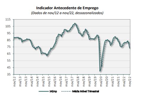 Indicador Antecedente De Emprego Cai Pontos Em Novembro Money Report