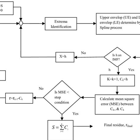 Block Diagram Of The Process Of Emg Classification System Download