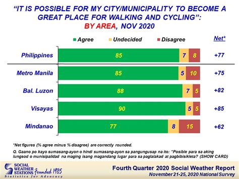 Social Weather Stations Fourth Quarter 2020 Social Weather Survey