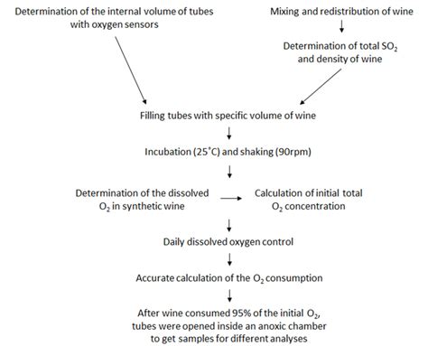 Figure 1 From Formation And Accumulation Of Acetaldehyde And Strecker Aldehydes During Red Wine