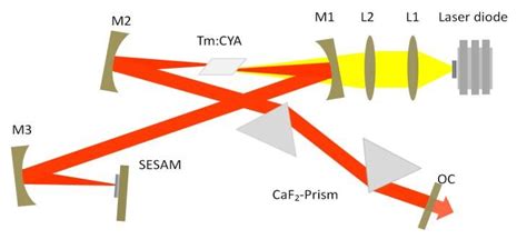 Schematic Of The Mode Locked Femtosecond Tm Cayalo Laser L L