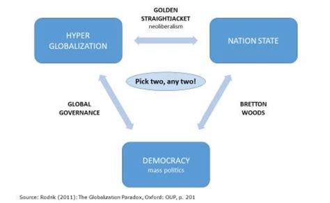 Rodriks Globalization Trilemma Download Scientific Diagram