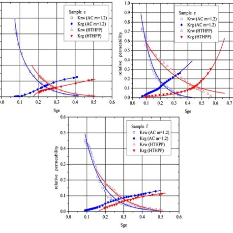 Examples Of Relative Permeability Curves Under Hthpp For Tight Gas