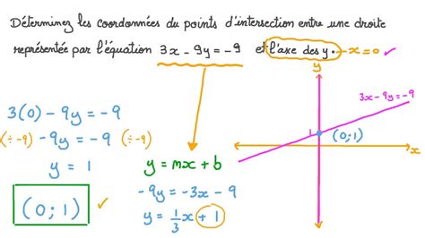 Vid O Question D Terminer Les Coordonn Es Du Point Dintersection