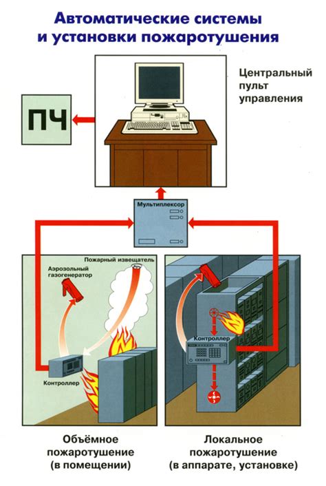 Автоматические системы пожаротушения: стоимость установки