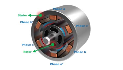 Types Of Electric Motors And Their Use Linquip