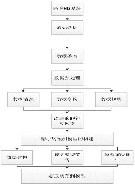 一种基于电子病历数据挖掘的糖尿病预测模型构建方法与流程