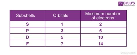 Magnetic Quantum Number Definition Schrodinger Equation