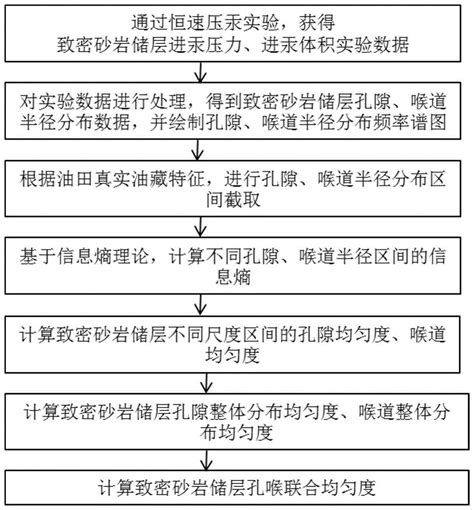 一种基于信息熵的致密砂岩储层孔喉非均质性表征方法与流程