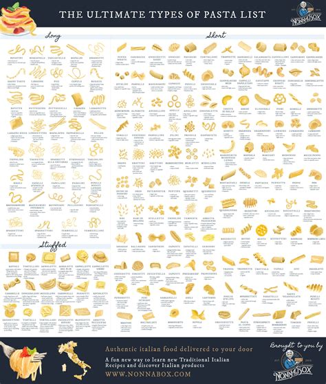 Names Of Pasta Pictorial Charts Of Pasta Names Italian Cooking