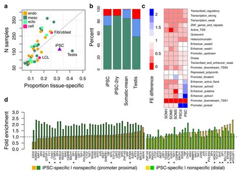 Comparison Of Ipsc And Somatic Tissue Eqtls A Proportion Of