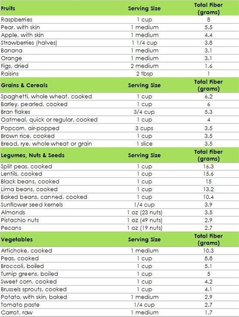 Chart Printable List Of High Fiber Foods