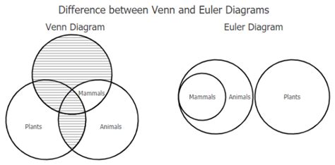 Euler And Venn Diagrams Venn Diagrams Vs Euler Diagrams Expl