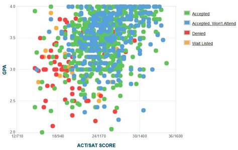 High Point University Gpa Sat And Act Admission Data