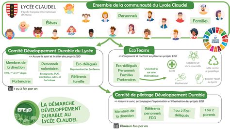 La Démarche De Développement Durable Au Lycée Claudel Lycée Claudel