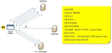 Oauth 2 流程圖解