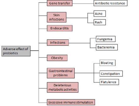 Adverse Effects of Probiotics | Download Scientific Diagram