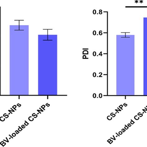 Surface Net Charge And Nps Uniformity In The Solution Of Cs Nps And